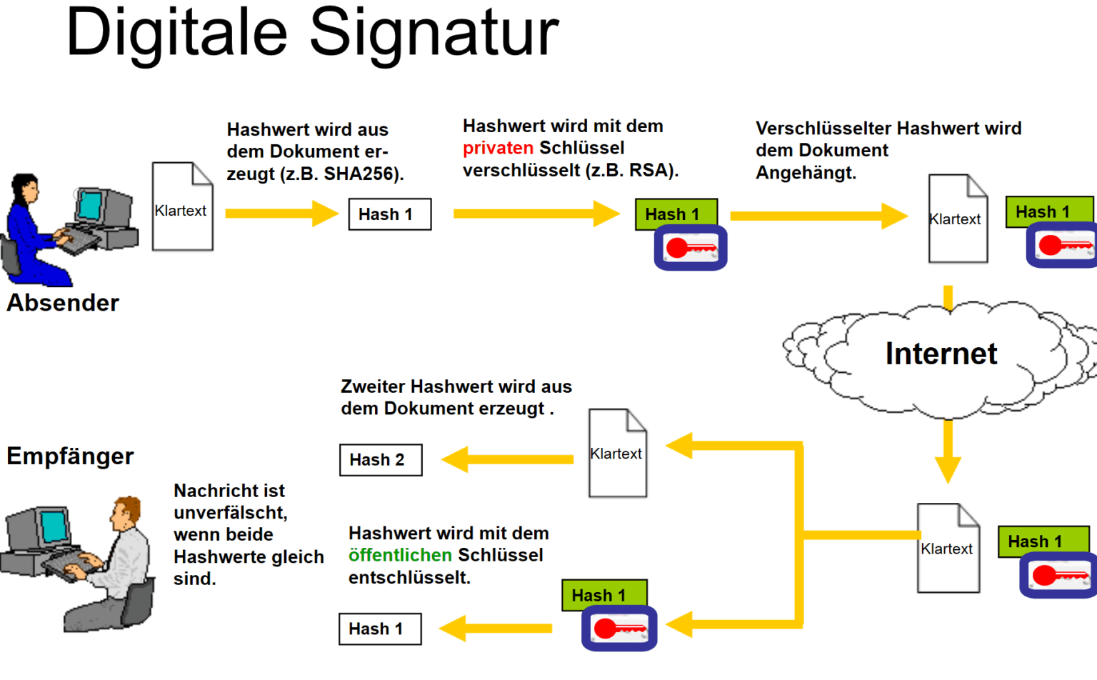 Sichere elektronische Signatur – Unterricht 24/7