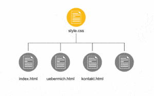 Steckbriefe Html Und Css AI – 4HLW → 55 – Feinlayout: Zusammenspiel von HTML und CSS ...