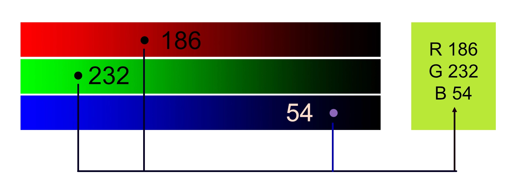RGB-Stufen und Mischung